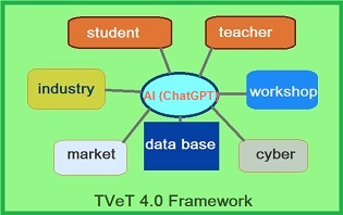 tvet 4.0 architecture